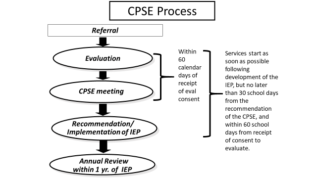 CPSE Flowchart